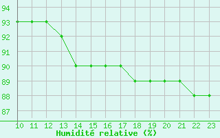 Courbe de l'humidit relative pour L'Huisserie (53)