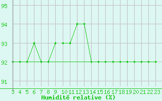 Courbe de l'humidit relative pour Holmon
