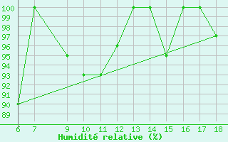 Courbe de l'humidit relative pour Passo Dei Giovi