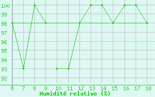 Courbe de l'humidit relative pour Passo Dei Giovi