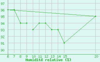 Courbe de l'humidit relative pour Gradacac