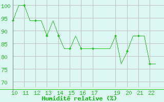 Courbe de l'humidit relative pour Waterford Airport