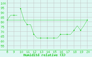 Courbe de l'humidit relative pour Monchengladbach