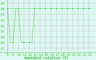 Courbe de l'humidit relative pour Newquay Cornwall Airport