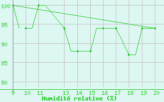 Courbe de l'humidit relative pour Staverton Private