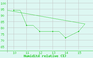 Courbe de l'humidit relative pour Scilly - Saint Mary's (UK)