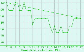 Courbe de l'humidit relative pour Southampton / Weather Centre