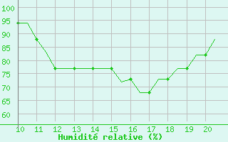 Courbe de l'humidit relative pour Staverton Private