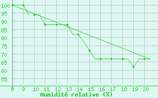 Courbe de l'humidit relative pour Monchengladbach