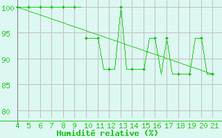Courbe de l'humidit relative pour Ivano-Frankivsk