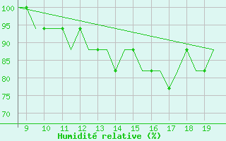 Courbe de l'humidit relative pour Cranfield