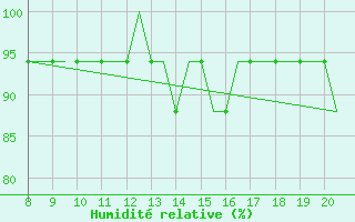 Courbe de l'humidit relative pour Monchengladbach