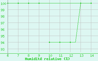 Courbe de l'humidit relative pour Stauning Lufthavn