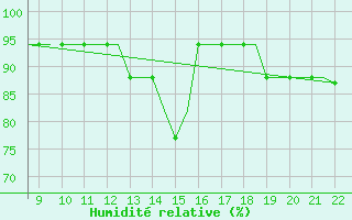 Courbe de l'humidit relative pour Biggin Hill