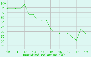 Courbe de l'humidit relative pour Cajamarca