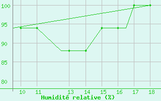 Courbe de l'humidit relative pour Oban Airport