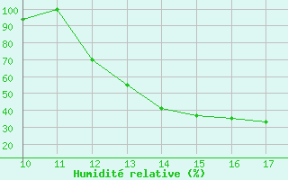 Courbe de l'humidit relative pour Afonsos Aeroporto