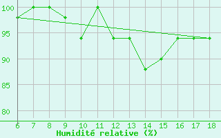 Courbe de l'humidit relative pour Passo Dei Giovi