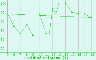 Courbe de l'humidit relative pour Novara / Cameri