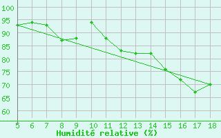 Courbe de l'humidit relative pour M. Calamita