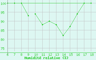 Courbe de l'humidit relative pour Guidonia