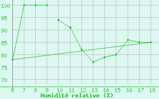 Courbe de l'humidit relative pour Messina
