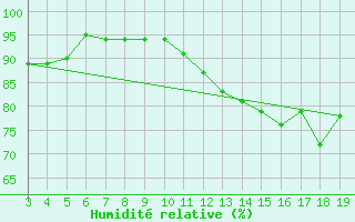 Courbe de l'humidit relative pour Blus (40)