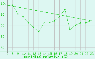Courbe de l'humidit relative pour Juvvasshoe