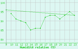 Courbe de l'humidit relative pour Selonnet (04)