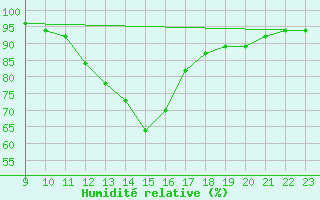 Courbe de l'humidit relative pour Die (26)