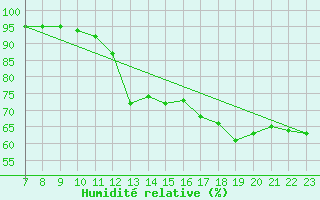 Courbe de l'humidit relative pour Saint-Sorlin-en-Valloire (26)