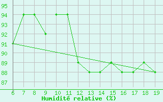 Courbe de l'humidit relative pour M. Calamita