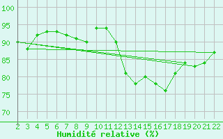 Courbe de l'humidit relative pour Jonzac (17)