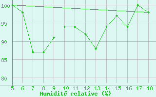 Courbe de l'humidit relative pour M. Calamita
