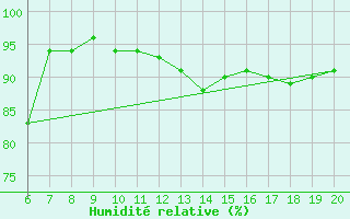 Courbe de l'humidit relative pour Tuzla