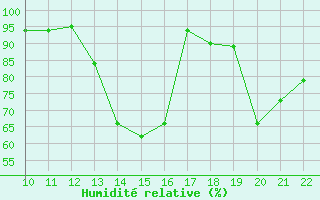 Courbe de l'humidit relative pour San Joaquin