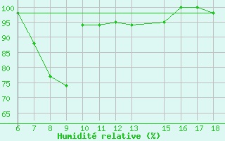 Courbe de l'humidit relative pour Tarvisio