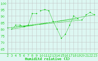 Courbe de l'humidit relative pour Cap Gris-Nez (62)
