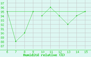 Courbe de l'humidit relative pour Hopa