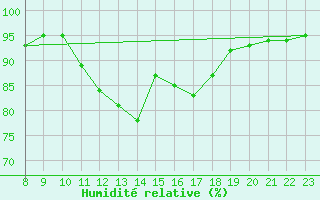 Courbe de l'humidit relative pour Doissat (24)