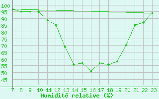 Courbe de l'humidit relative pour Quickborn