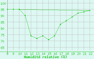 Courbe de l'humidit relative pour Trets (13)