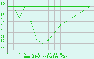 Courbe de l'humidit relative pour Livno