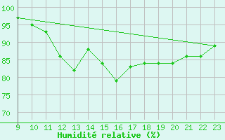 Courbe de l'humidit relative pour Charmant (16)