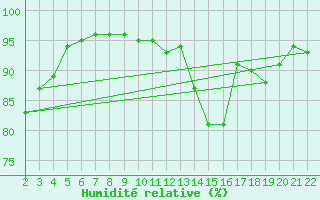 Courbe de l'humidit relative pour Jonzac (17)