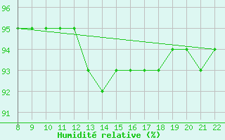 Courbe de l'humidit relative pour Doissat (24)