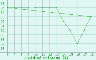Courbe de l'humidit relative pour Kirklareli