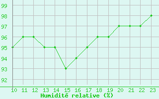 Courbe de l'humidit relative pour la bouée 62131