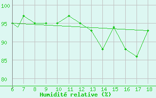 Courbe de l'humidit relative pour Guidonia