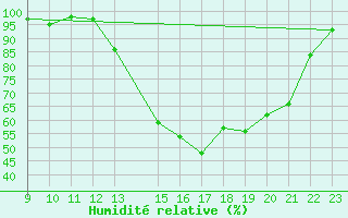 Courbe de l'humidit relative pour Elsenborn (Be)